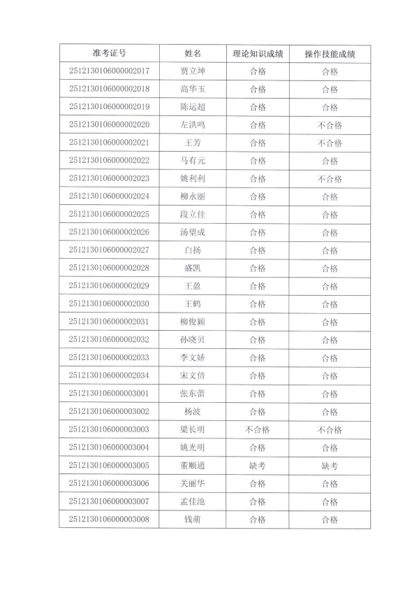 科技咨询师(三级高级)职业技能等级认定考试成绩公示_04.png